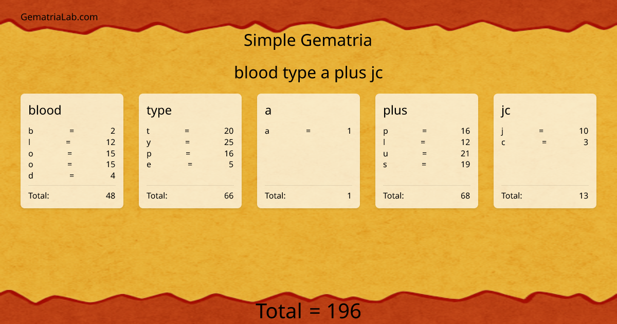 blood type a plus jc in simple Gematria